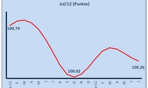 La desaceleración económica resiente el bolsillo del consumidor